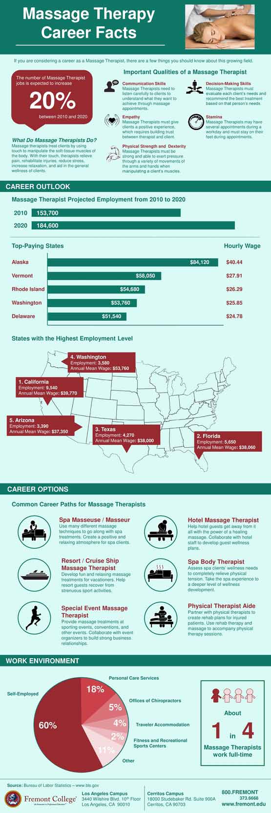 Massage Therapy Career Facts Infographic Fremont University