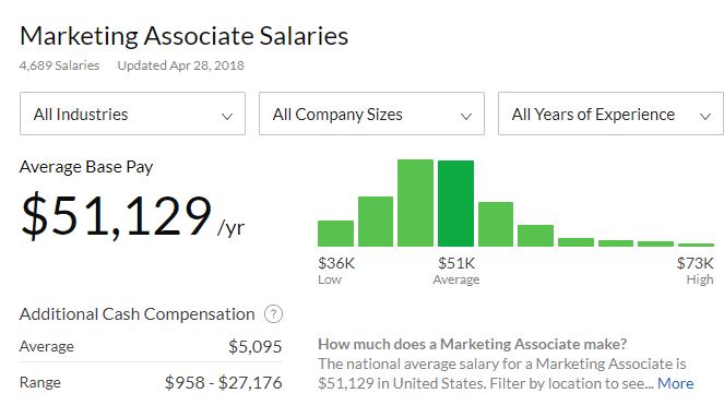 Marketing Associate Job Description What Do Marketing Associates Do