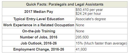 median annual wage for paralegals and legal assistants