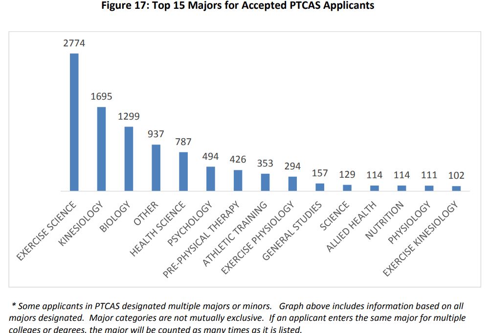 top majors pt schools